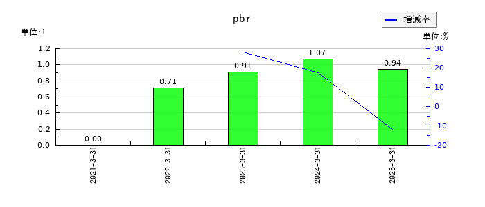 オリエンタル白石のpbrの推移
