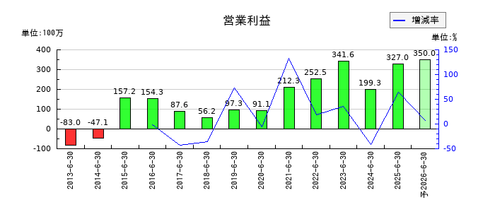 三東工業社の通期の営業利益推移