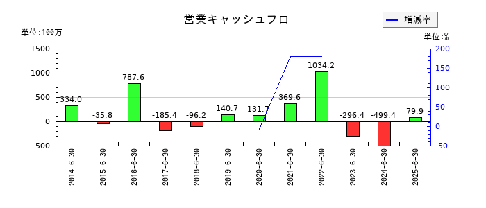 三東工業社の営業キャッシュフロー推移