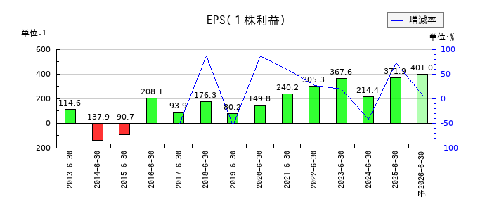 三東工業社のEPS(一株当たりの利益)推移