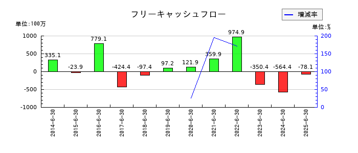 三東工業社のフリーキャッシュフロー推移
