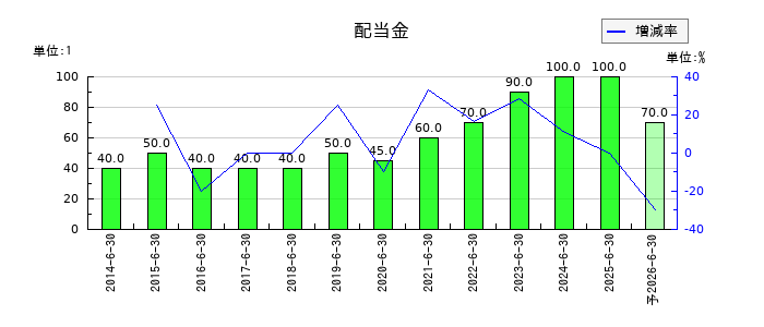 三東工業社の年間配当金推移