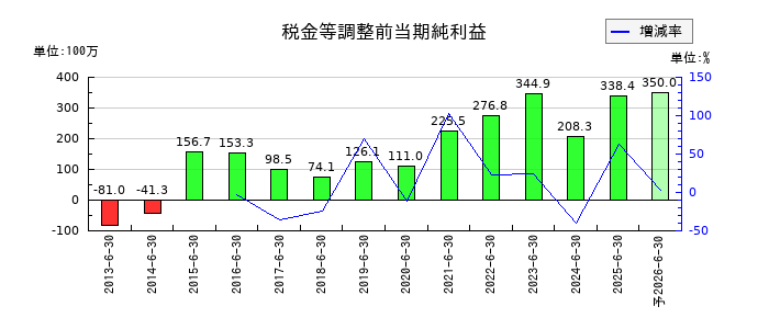 三東工業社の通期の経常利益推移