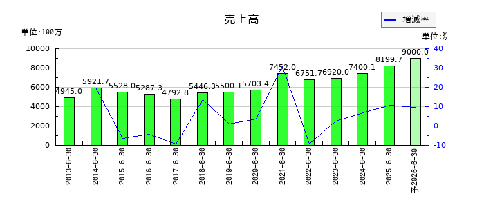 三東工業社の通期の売上高推移