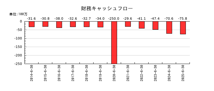三東工業社の財務キャッシュフロー推移