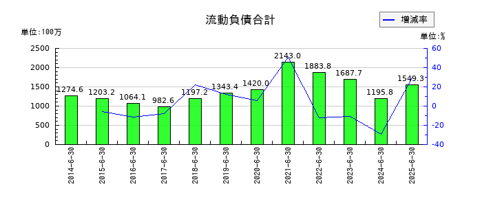 三東工業社の流動負債合計の推移