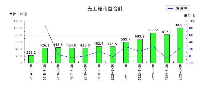 三東工業社の売上総利益合計の推移