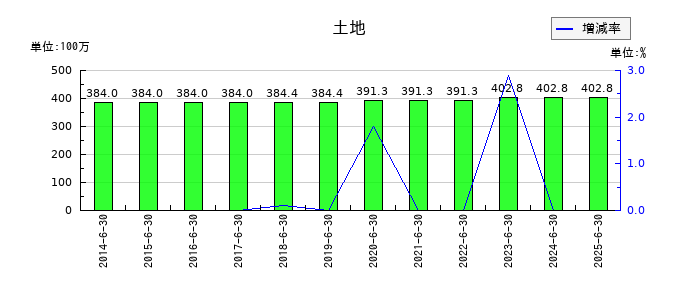 三東工業社の土地の推移