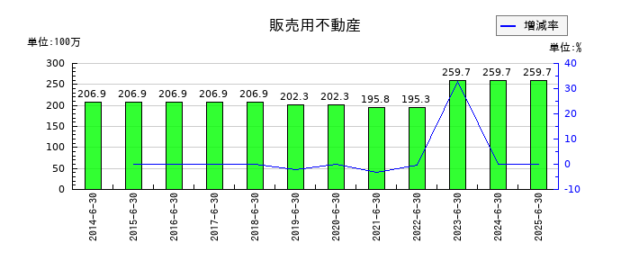 三東工業社の販売用不動産の推移