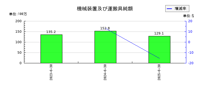 三東工業社の機械装置及び運搬具純額の推移