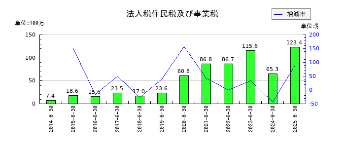 三東工業社の法人税住民税及び事業税の推移