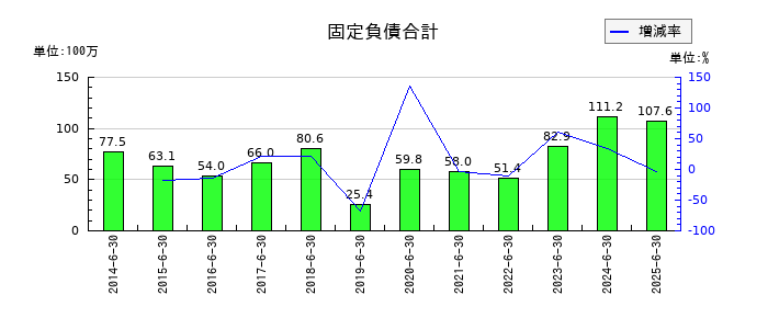 三東工業社の固定負債合計の推移