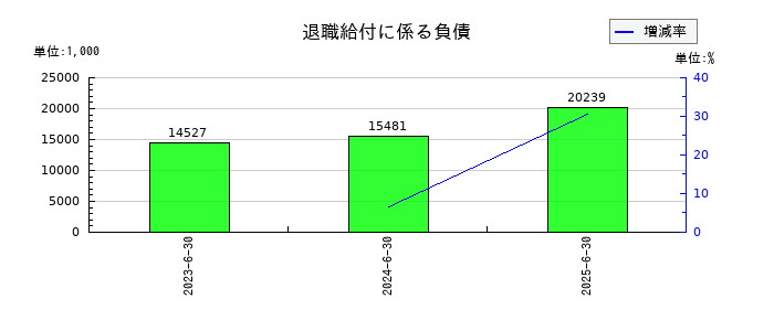 三東工業社の退職給付に係る負債の推移