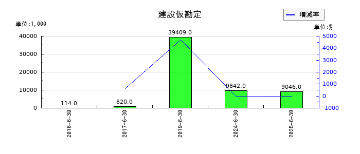 三東工業社の建設仮勘定の推移