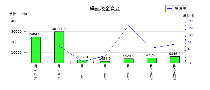 三東工業社の繰延税金資産の推移