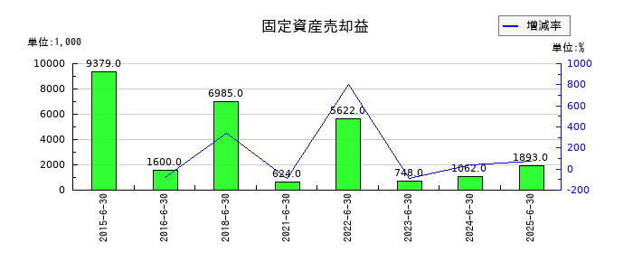 三東工業社の固定資産売却益の推移