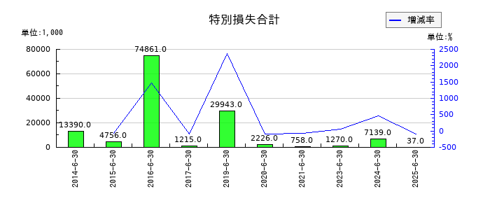 三東工業社の特別損失合計の推移