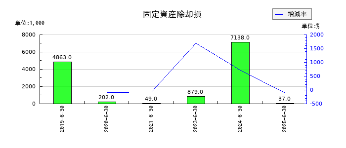 三東工業社の固定資産除却損の推移