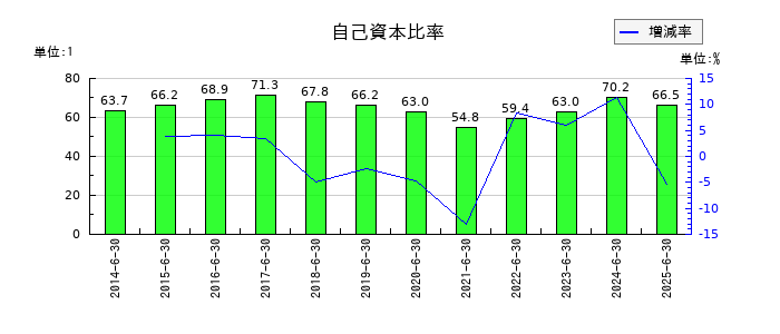 三東工業社の自己資本比率の推移