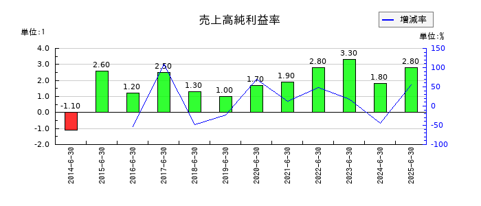三東工業社の売上高純利益率の推移