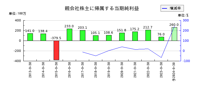 ＥＴＳホールディングスの通期の純利益推移