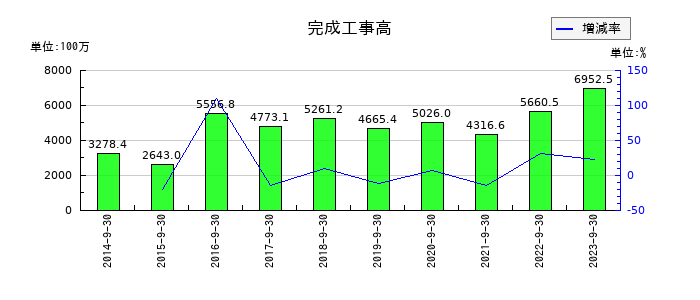 ＥＴＳホールディングスの完成工事高の推移