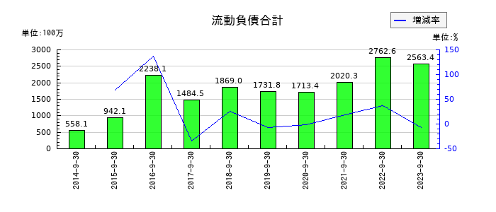 ＥＴＳホールディングスの流動負債合計の推移