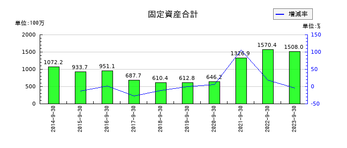 ＥＴＳホールディングスの固定資産合計の推移