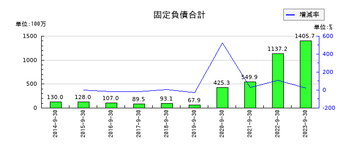 ＥＴＳホールディングスの固定負債合計の推移