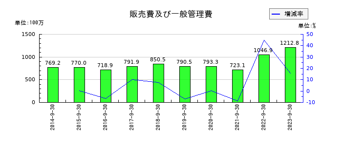 ＥＴＳホールディングスの販売費及び一般管理費の推移