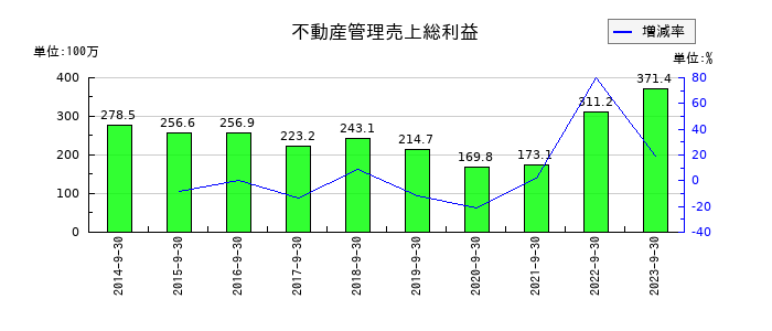 ＥＴＳホールディングスの不動産管理売上総利益の推移