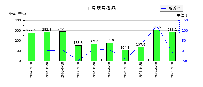 ＥＴＳホールディングスの工具器具備品の推移