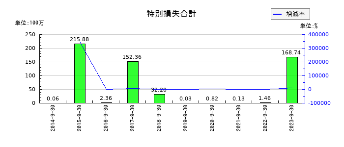ＥＴＳホールディングスの特別損失合計の推移