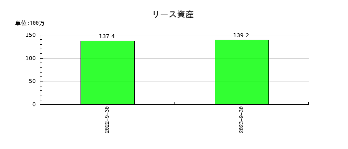 ＥＴＳホールディングスのリース資産の推移