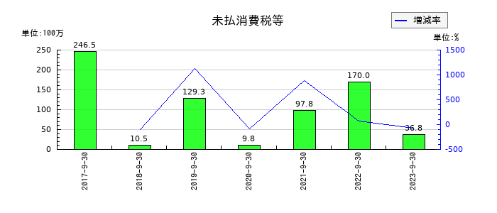 ＥＴＳホールディングスの未払消費税等の推移
