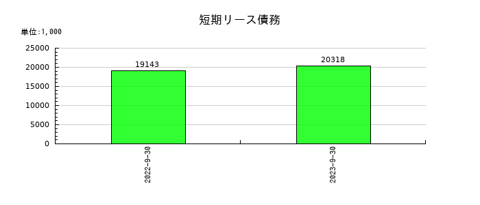 ＥＴＳホールディングスの短期リース債務の推移