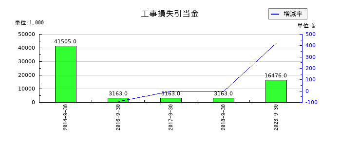 ＥＴＳホールディングスの工事損失引当金の推移