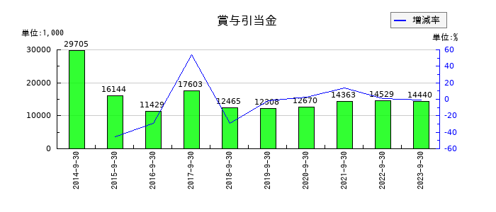 ＥＴＳホールディングスの賞与引当金の推移
