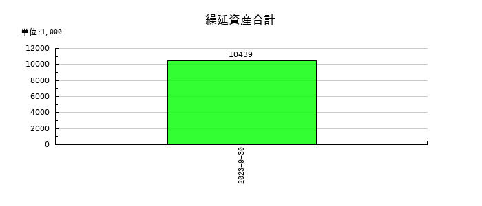 ETSホールディングスの繰延資産合計の推移
