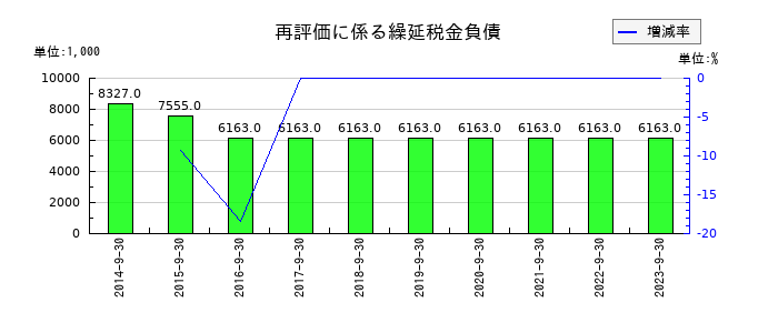ＥＴＳホールディングスの再評価に係る繰延税金負債の推移