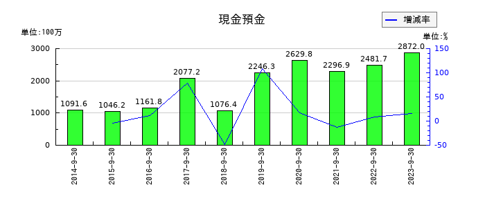 ＥＴＳホールディングスの現金預金の推移