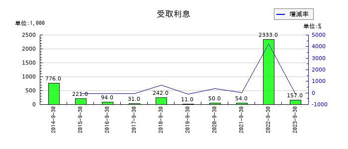 ＥＴＳホールディングスの受取利息の推移