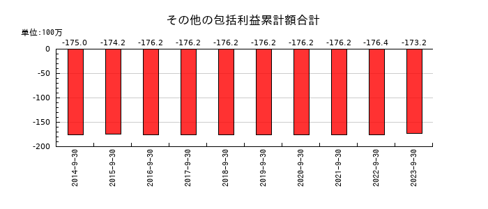 ＥＴＳホールディングスのその他の包括利益累計額合計の推移