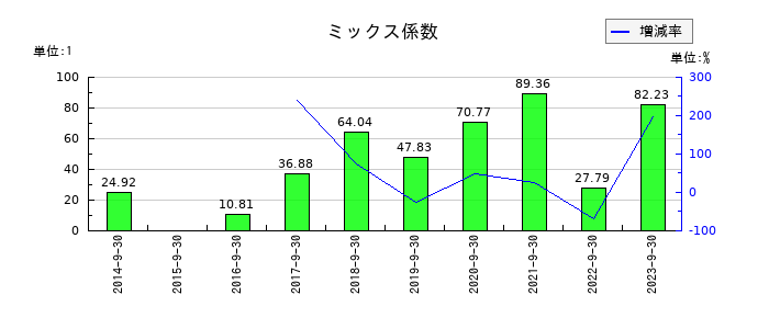 ＥＴＳホールディングスのミックス係数の推移