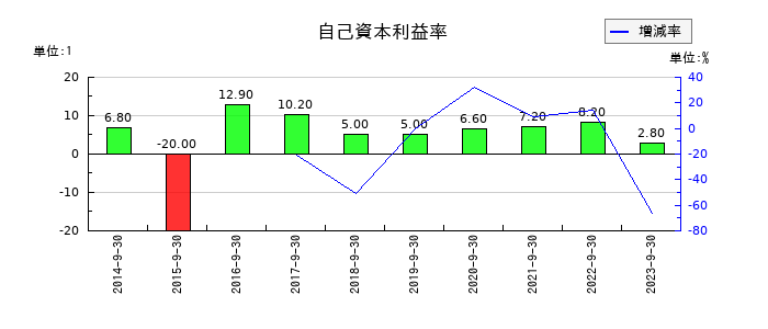 ＥＴＳホールディングスの自己資本利益率の推移