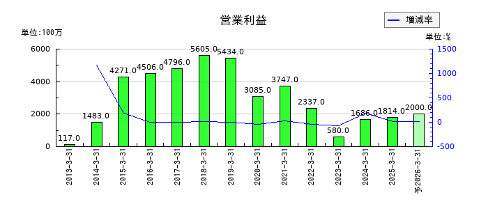 大本組の通期の営業利益推移