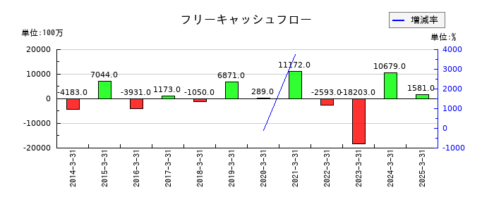 大本組のフリーキャッシュフロー推移