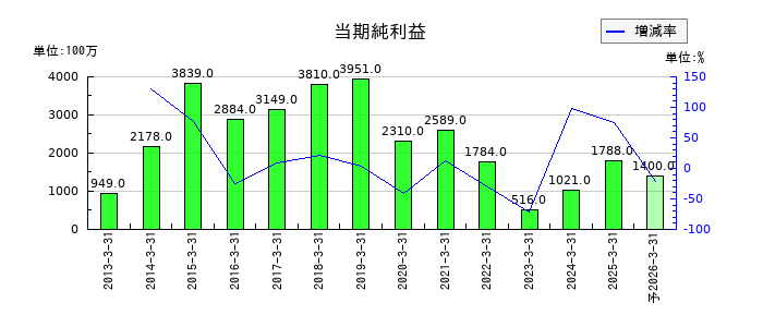 大本組の通期の純利益推移