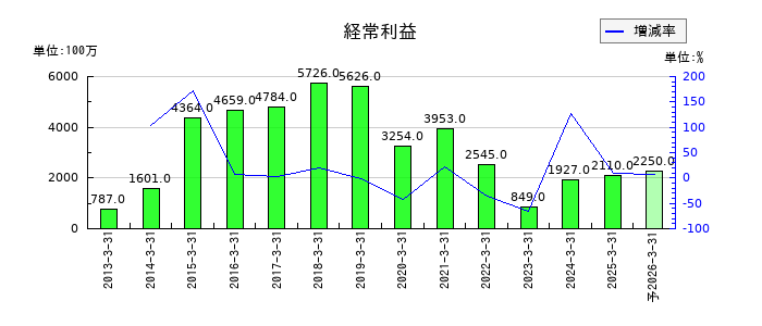 大本組の通期の経常利益推移