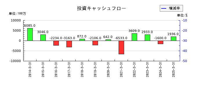 大本組の投資キャッシュフロー推移